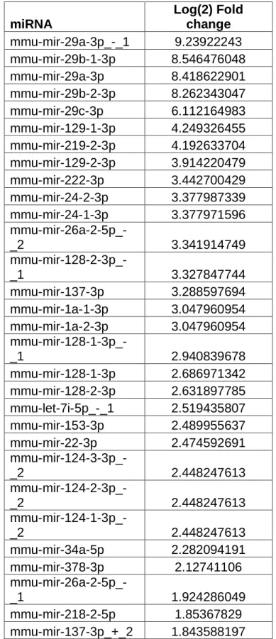 Table 2.1: Small-RNA-Seq Results from Maturing Cerebellum 