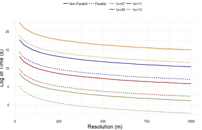Figure 5: Relationship between the log of time and resolution with extent as factors. The parallel  model was ran using 8 cores on the same system as the single core