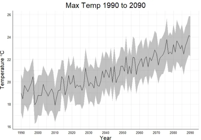 Figure 10: Average maximum temperature of the 10 GCMs from 1990 to 2090 with shaded grey  region representing one standard deviation