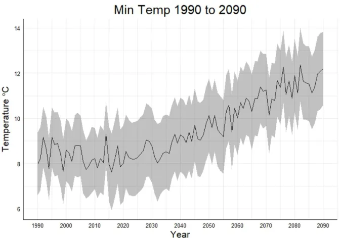 Figure 11: Average minimum temperature from the 10 GCMs from 1990 to 2090 in °C with  shaded grey region representing one standard deviation