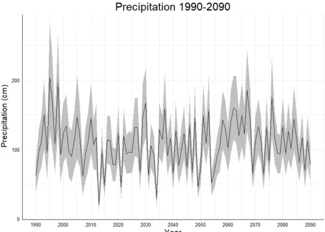 Figure 12: Average annual precipitation from the 10 GCMs from 1990 to 2090 with shaded grey  region representing one standard deviation