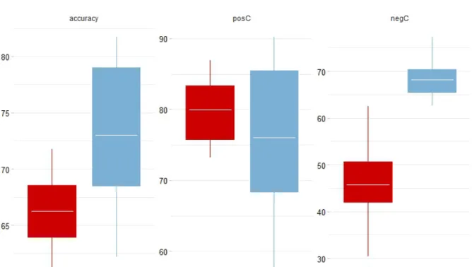 Figure 14: Boxplots of model accuracy comparison using the 2 methods full (all comparisons at  year 2013) and Yearly (model results compared to plot data for every sampling year)