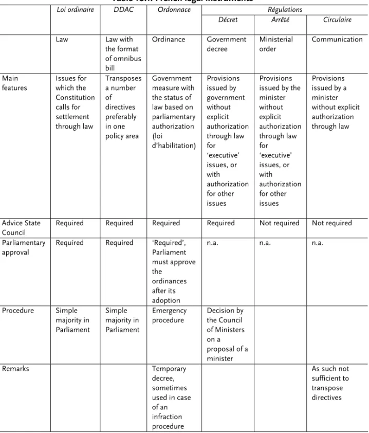 Table 10.1: French legal instruments 