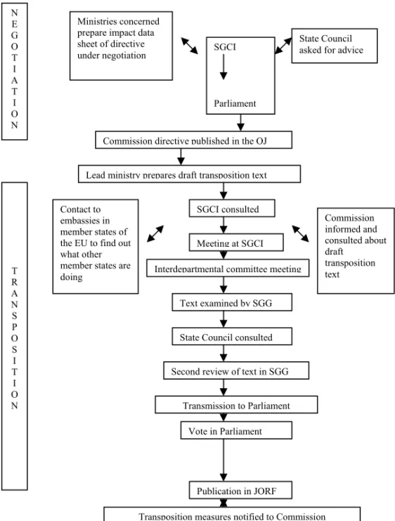 Figure 10.1: Transposition of EU Texts into National Law under Circular 27 September  2004 