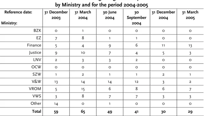 Table 1.1: Deficits in the Netherlands regarding the transposition of EC directives: 