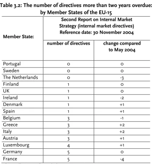 Table 3.2: The number of directives more than two years overdue: 