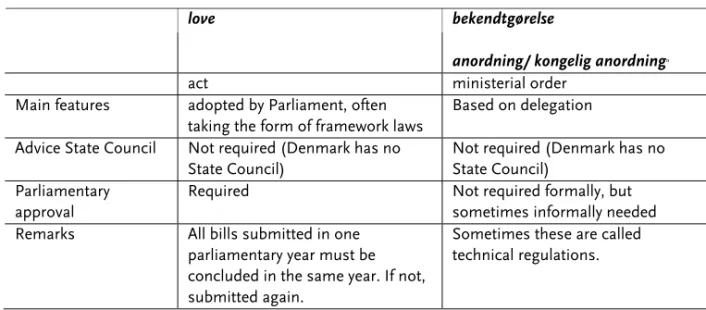 Table 9.1: Danish legal instruments used for transposition 