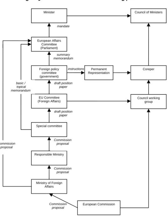 Figure 9.1: The Danish EU decision making process 