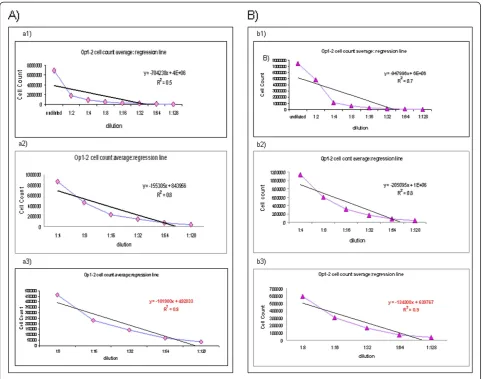 Figure 7 Linearity and range on MNCs and MSCs. The assay was performed on MNCs (A) and MSCs (B), using Fast Read 102 W, as previouslyreported
