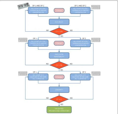 Figure 1 Cell count validation protocol. According to ICH Q2, the test was performed three times under the same operating conditions byOp1 and Op2