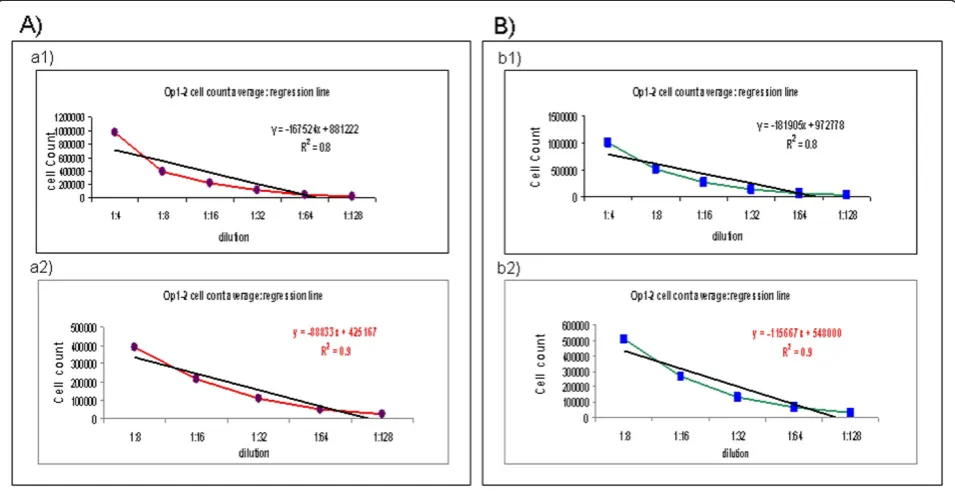 Figure 6 Linearity and range on wPB and wBM. Linearity and range was evaluated by Fast Read 102 W device, as above described