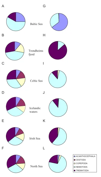 Figure 2richness (A-F) and relative abundance (G-L) of the higher parasite taxaTaxonomic structure of the parasite faunas of G
