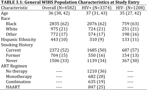 TABLE	3.1:	General	WIHS	Population	Characteristics	at	Study	Entry	 Characteristic	 Overall	(N=4582)	 HIV+	(N=3374)	 HIV-	(N=1208)	