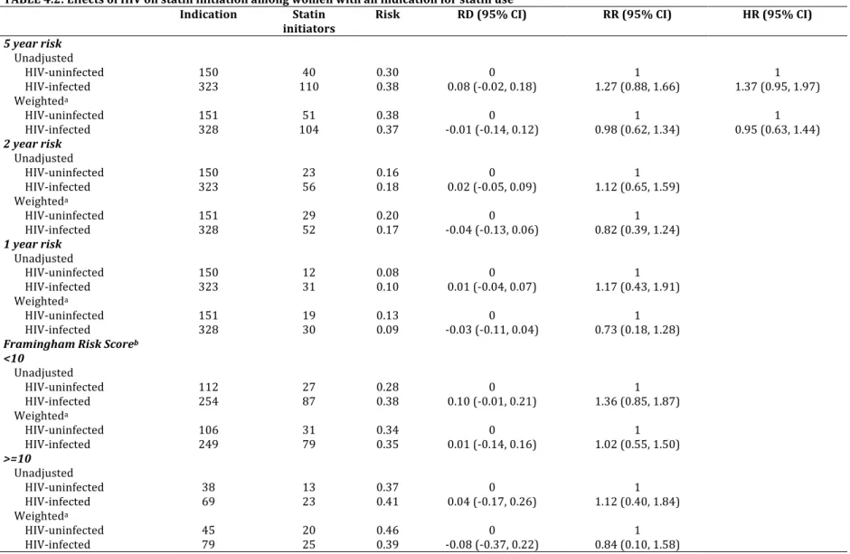 TABLE	4.2:	Effects	of	HIV	on	statin	initiation	among	women	with	an	indication	for	statin	use	 Indication	 Statin	