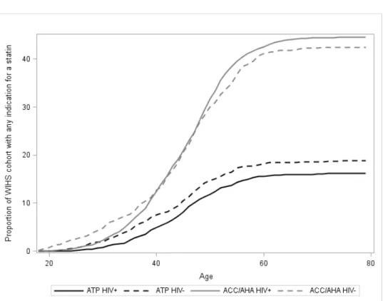 FIGURE	4.3:	Statin	indication	by	age	and	changing	guidelines	