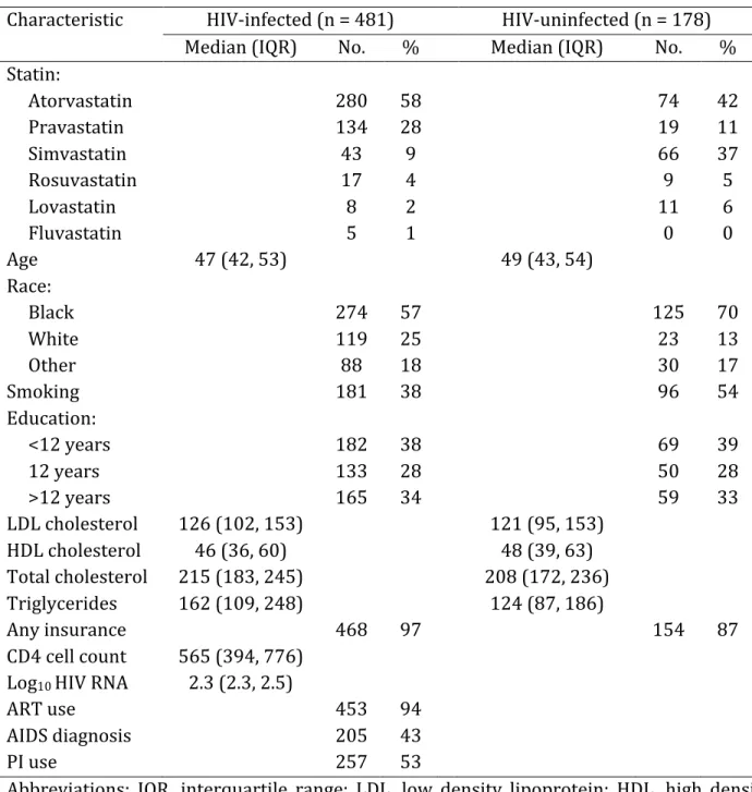 TABLE	5.1:	Characteristics	of	new	statin	users	at	first	statin	initiation	