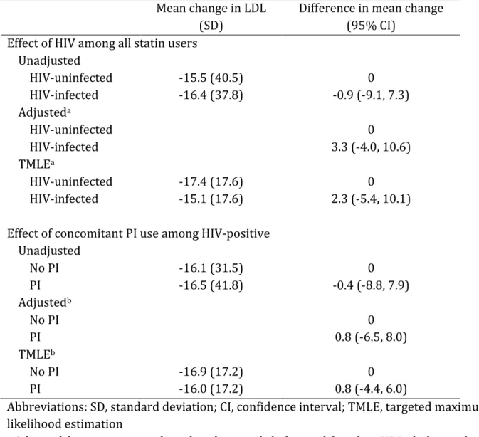 TABLE	5.2:	Effects	of	HIV	and	PI	use	on	LDL	cholesterol	changes	among	women	who	 initiate	a	statin	 Mean	change	in	LDL	 (SD)	 Difference	in	mean	change	(95%	CI)	 Effect	of	HIV	among	all	statin	users	 				Unadjusted	 								HIV-uninfected	 								HIV-infe