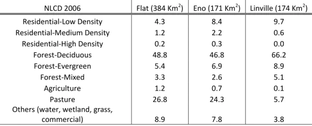 Table 2.1: Current percent LULC condition of three study watersheds by NLCD 2006  (http://www.mrlc.gov/nlcd06_data.php) 