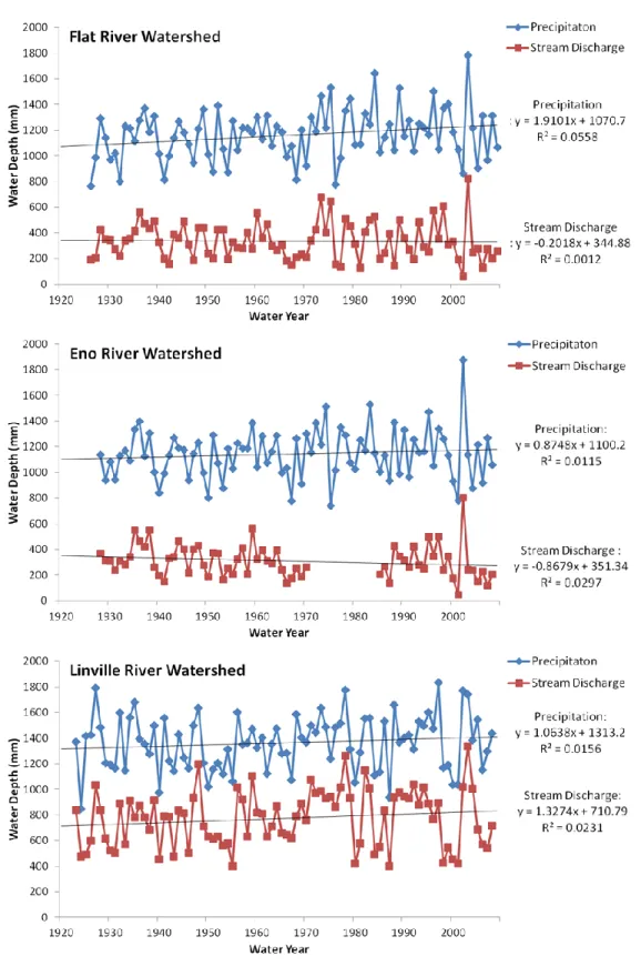 Figure 2.6: Examples precipitation and stream discharge trends of  LULC conversion from 