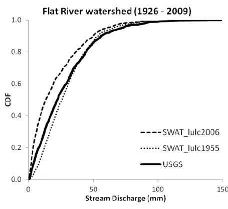 Figure 2.15: Three month average monthly SWAT simulated stream discharge cumulative  distribution function in the Flat River watershed in 1926 – 2009 
