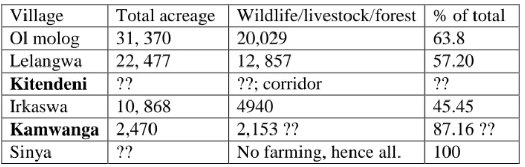 Table 3:  Percentage of land allocated to wildlife in some villages .  Village  Total acreage  Wildlife/livestock/forest  % of total 