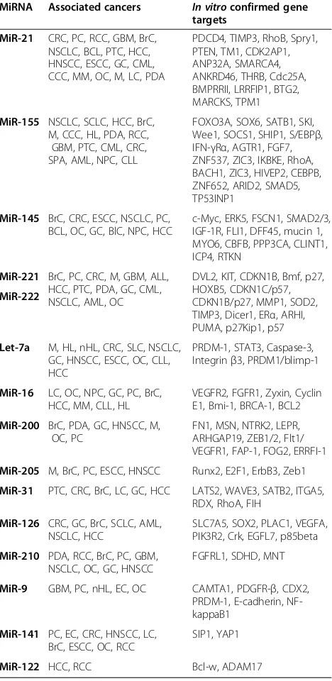 Table 2 Gene targets of the most common describedhuman cancer-associated miRNAs
