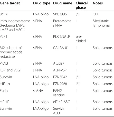 Table 3 Small RNA-based therapeutics in clinical trials(adapted from [71])