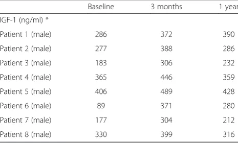 Table 2 Individual values of insulin-like growth factor 1(ng/mL) along the therapy