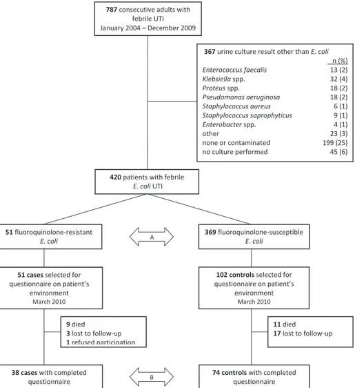 Figure 1. Flowchart of participants in the study