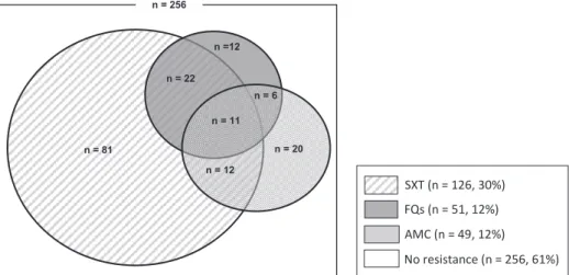 Figure 2. Distribution of resistance to oral antibiotics in 420 patients with febrile E