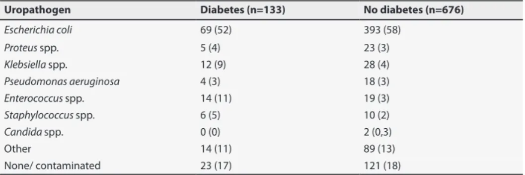Table 2. Uropathogens isolated from urine culture at inclusion