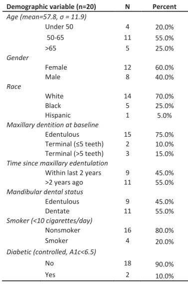Table 1.1 Demographic data for the study population.  