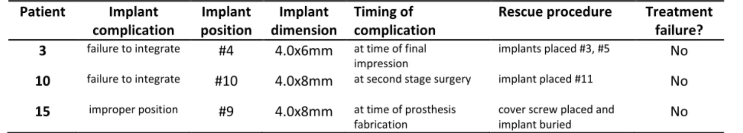 Table 1.4. Description of number and type of abutment used, by location.   