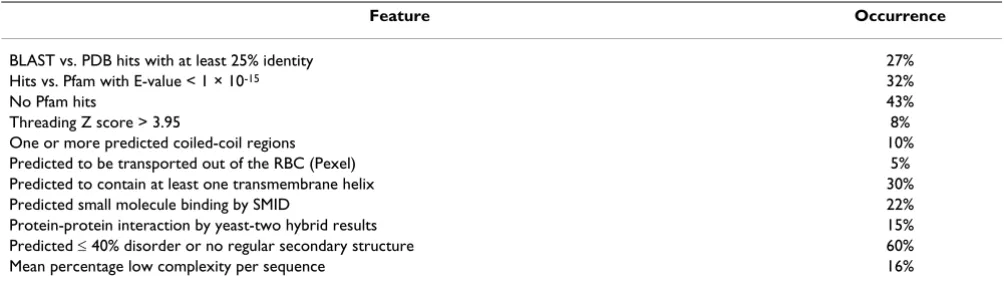 Table 1: A summary of selected features calculated for annotated proteins in Plasmodium falciparum (a total of 5,411 proteins were analysed).