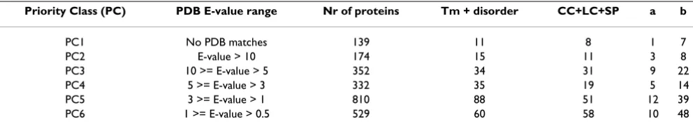 Table 2: The number of targets suggested for further study using experimental structural elucidation techniques in each priority category (PC, ranked 1 – 6) after the relevant elimination step.