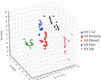 Table 2 Histone H3 (1 –12) peptide analytes with multiple methylation modi ﬁcations (underlined)