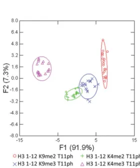 Fig. 7 LDA response of the sensor array to all thirteen analytes. Twenty replicates were performed for each analyte, but only the ﬁrst ﬁve are plotted here to simplify the resulting visual output
