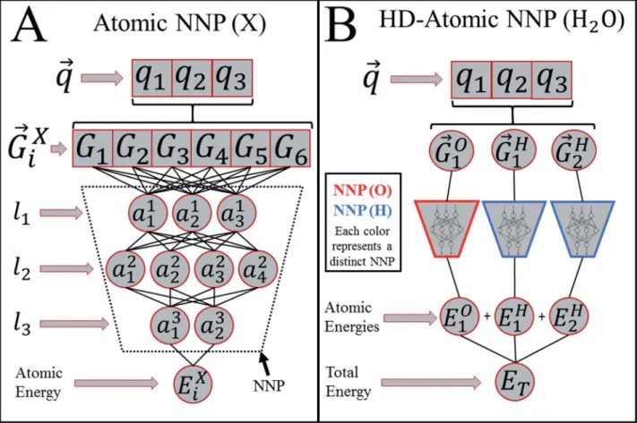 Fig. 1 Behler and Parrinello's HDNN or HD-atomic NNP model. (A) A scheme showing the algorithmic structure of an atomic number speci ﬁc neural network potential (NNP)