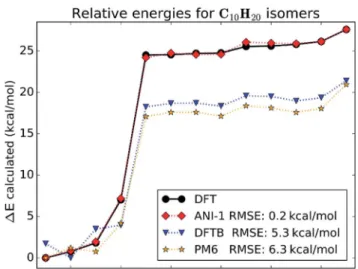 Fig. 4 Relative energy comparisons from random conformations of a random sampling of 134 molecules from GDB-11 all with 10 heavy atoms.