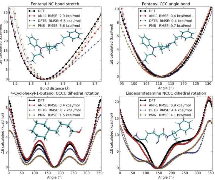 Fig. 7 Each subplot shows a one-dimensional potential surface scan generated from DFT, the ANI-1 potential, and two popular semi-empirical methods, DFTB and PM6
