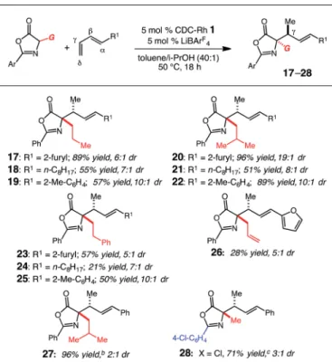 Table 2 (CDC) –Rh( I )-catalyzed hydroalkylation of substituted dienes a