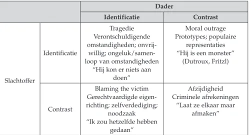 Tabel 1. Identificatie en contrast met slachtoffer en dader: vier verschillende typen reacties