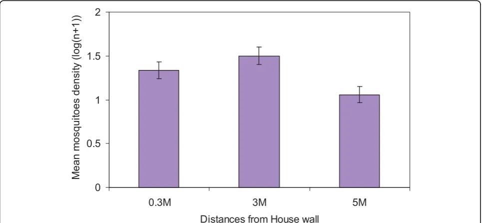Figure 2 The mean number of mosquitoes collected at different heights for both indoor and outdoor using the odour baited restingboxes.