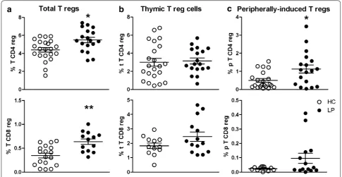 Fig. 2 The frequencies of CD4(CD4from patients with LP (n CD4+ and CD8+ Treg populations were increased in the peripheral blood of patients with LP