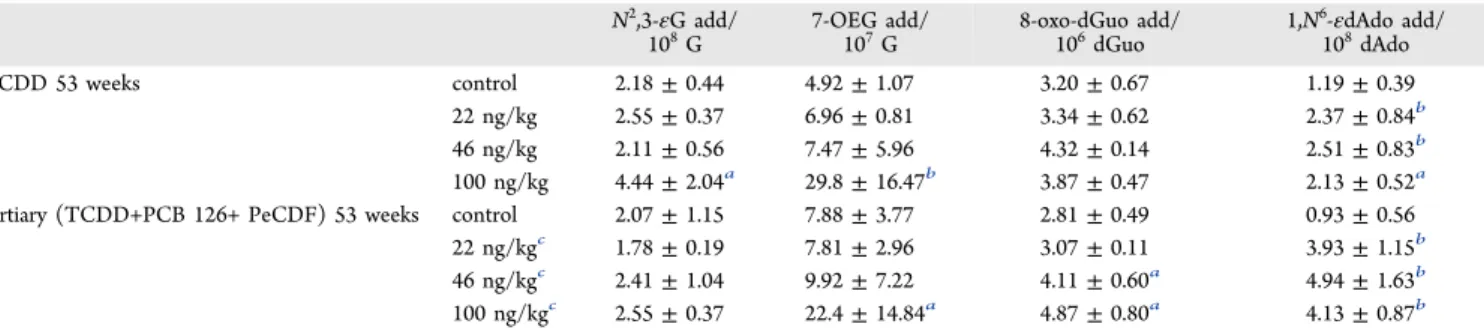 Table 2. Number of N 2 ,3- εG Adducts/10 8 G, 7-OEG Adducts/10 7 G, 8-Oxo-dGuo Adducts/10 6 dGuo, and 1, N 6 - εdAdo Adducts/10 8 dAdo Measured in Female Sprague −Dawley Rat Hepatic DNA Following Exposure to Multiple Concentrations of TCDD or the Tertiary 