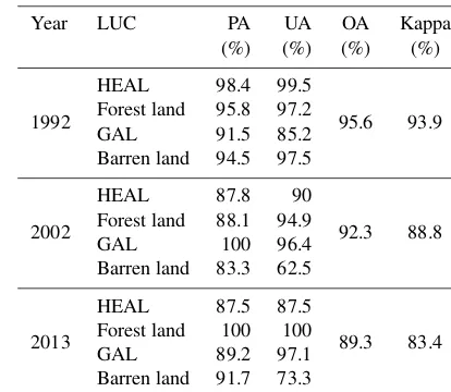 Table 2. The classiﬁcation accuracies of LUC maps correspondingto different years.