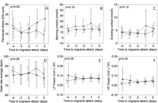 Figure 2A    Perceived stress for the nine stress sensitive (ﬁ lled triangles) and eight stress non-sensitive  (open circles) patients, who were followed during an attack and for 1-4 days prior to the attack