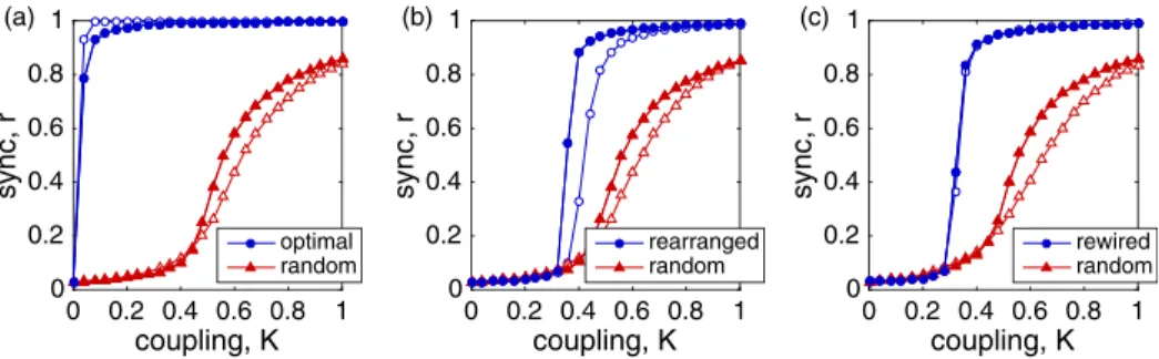 FIG. 1. Optimal synchronization of directed networks: Synchronization profiles r vs K for (a) oscillator allocation, (b) oscillator arrangement, and (c) network construction for normally distributed natural frequencies