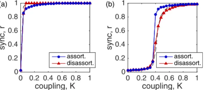 FIG. 3. Effect of degree assortativity (SF networks): Synchronization pro- pro-files r vs K for optimally (a) allocated and (b) arranged frequencies on SF networks with N ¼ 1000, hki ¼ 4, c ¼ 3 (dashed curves) as well as these  net-works rewired to be asso