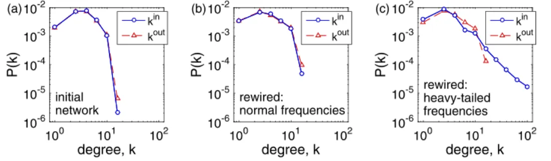 FIG. 4. Effect of optimization on directed network structure: Degree  dis-tributions P(k) of networks (a) before and (b) and (c) after rewiring for  opti-mal synchronization